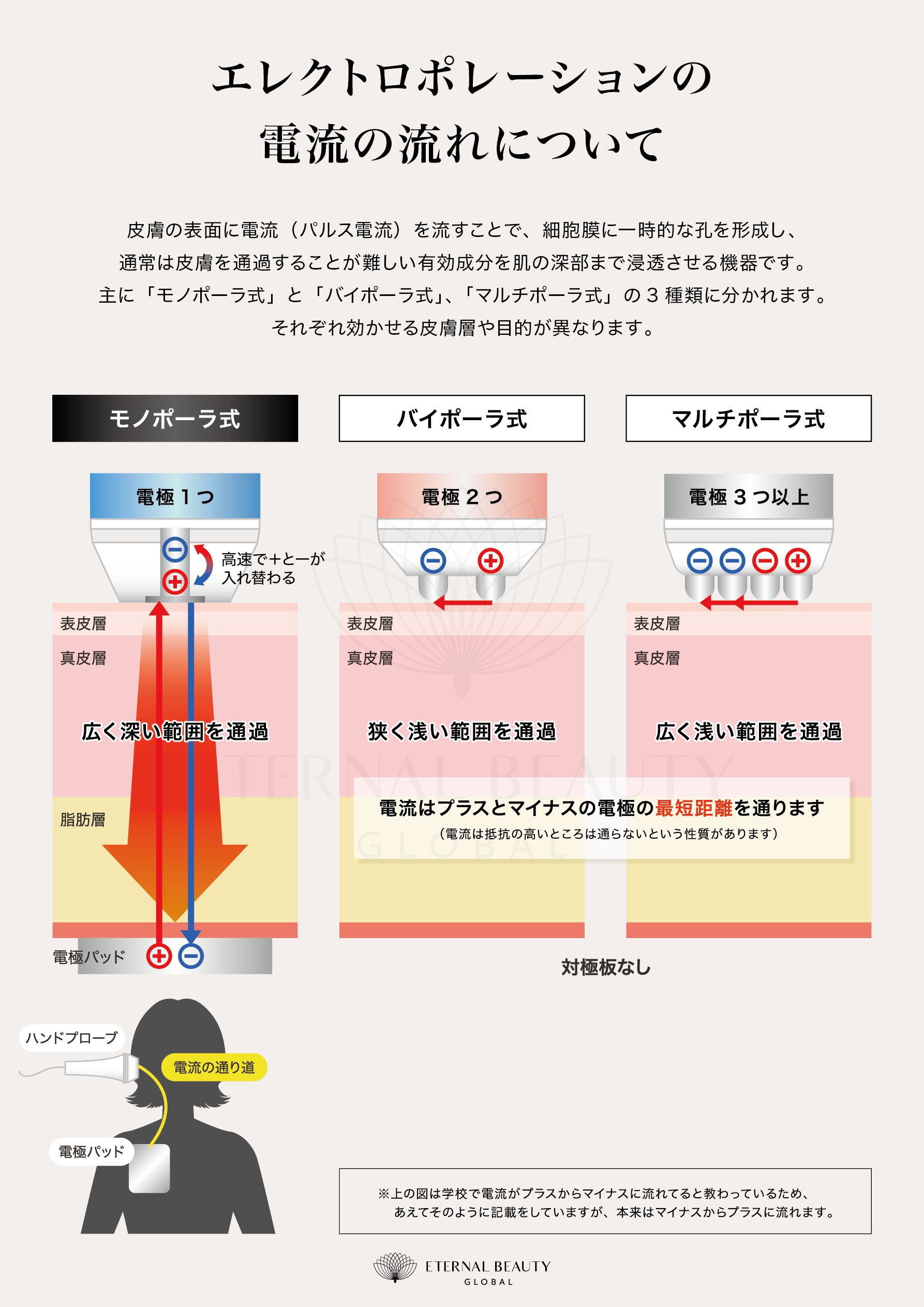 クリニックが使っているエレクトロポレーションとエステサロンが使っているエレクトロポレーションの決定的な違い
